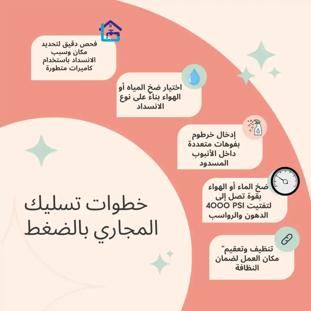 خطوات تسليك مجاري بالضغط