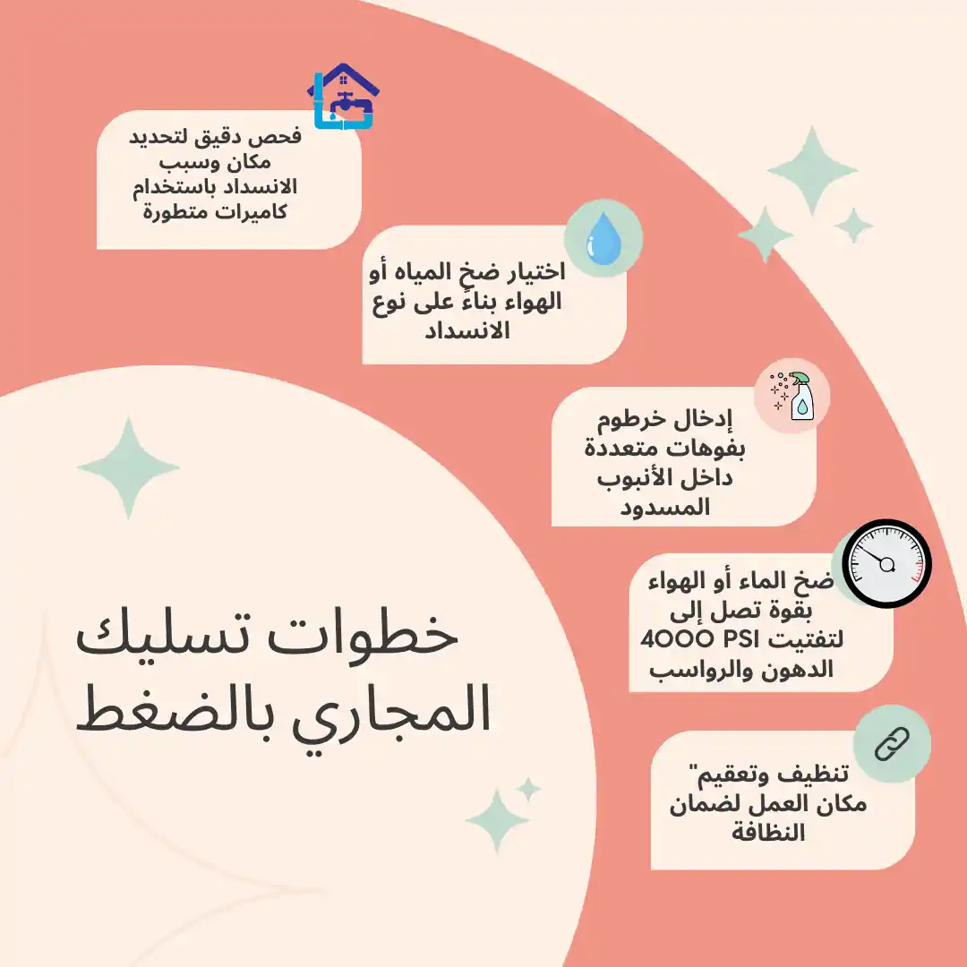 خطوات تسليك المجاري بالضغط العالي لتنظيف جدران الأنابيب من الدهون والرواسب بالكامل