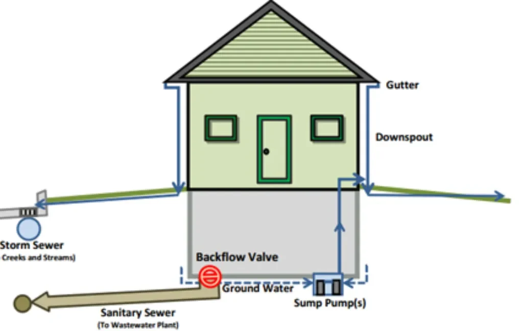افضل انواع رداد المجاري