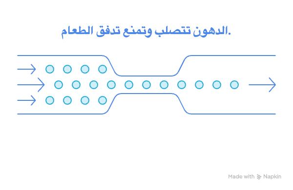 رسم توضيحي يظهر كيف تتصلب الدهون داخل الأنابيب وتمنع تدفق فضلات الطعام، مما يبرز الحاجة الماسة لخدمة تسليك مجاري المطبخ لتنظيف المواسير واستعادة انسيابية الصرف الطبيعية.