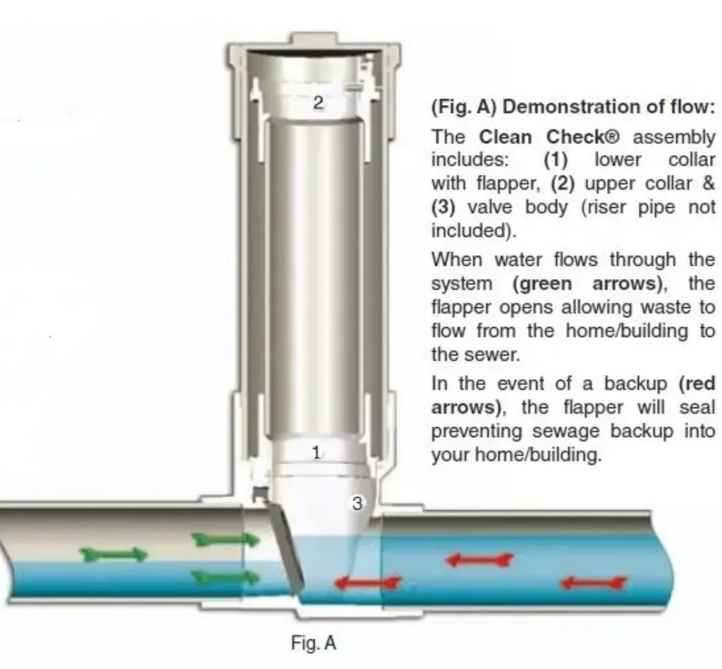 سبب تركيب الرداد للمجاري