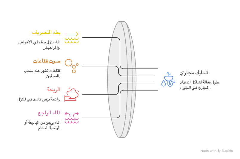 إنفوجرافيك يوضح علامات انسداد الصرف الصحي مثل بطء التصريف والروائح الكريهة، وهي مشكلات تستدعي الاستعانة بخبير تسليك مجاري الفروانية لضمان حل المشكلة من جذوره